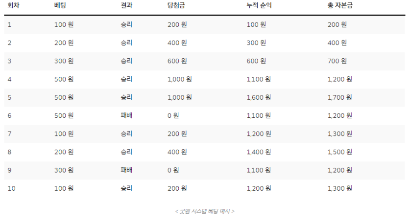 굿맨 시스템 베팅 예시