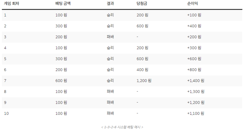 1-3-2-6 시스템 베팅 예시