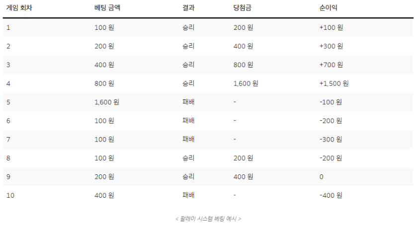 팔레이 시스템 베팅 예시